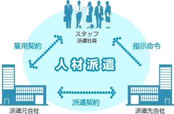 人材派遣図