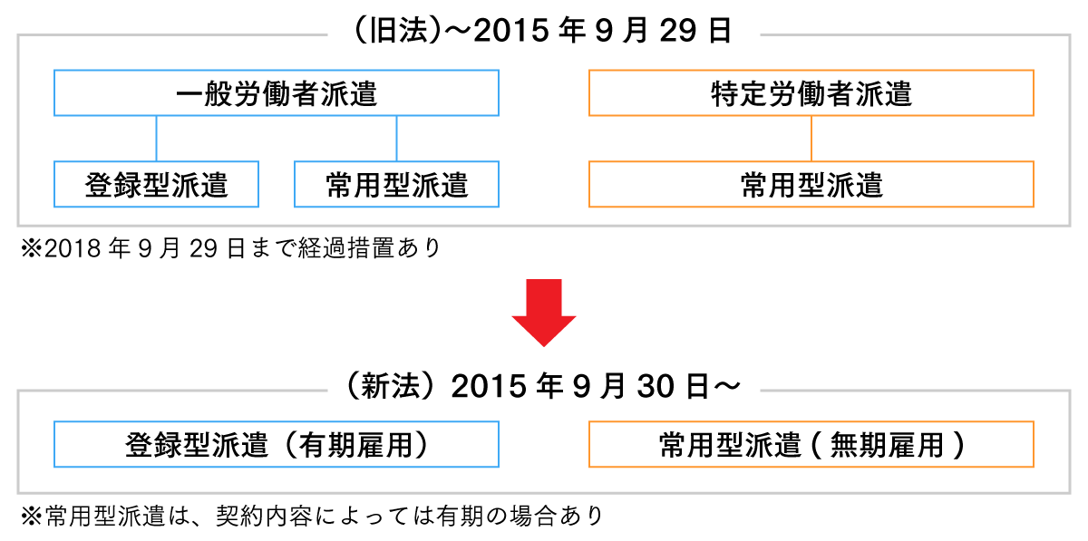 労働者派遣事業の旧法と新法の説明