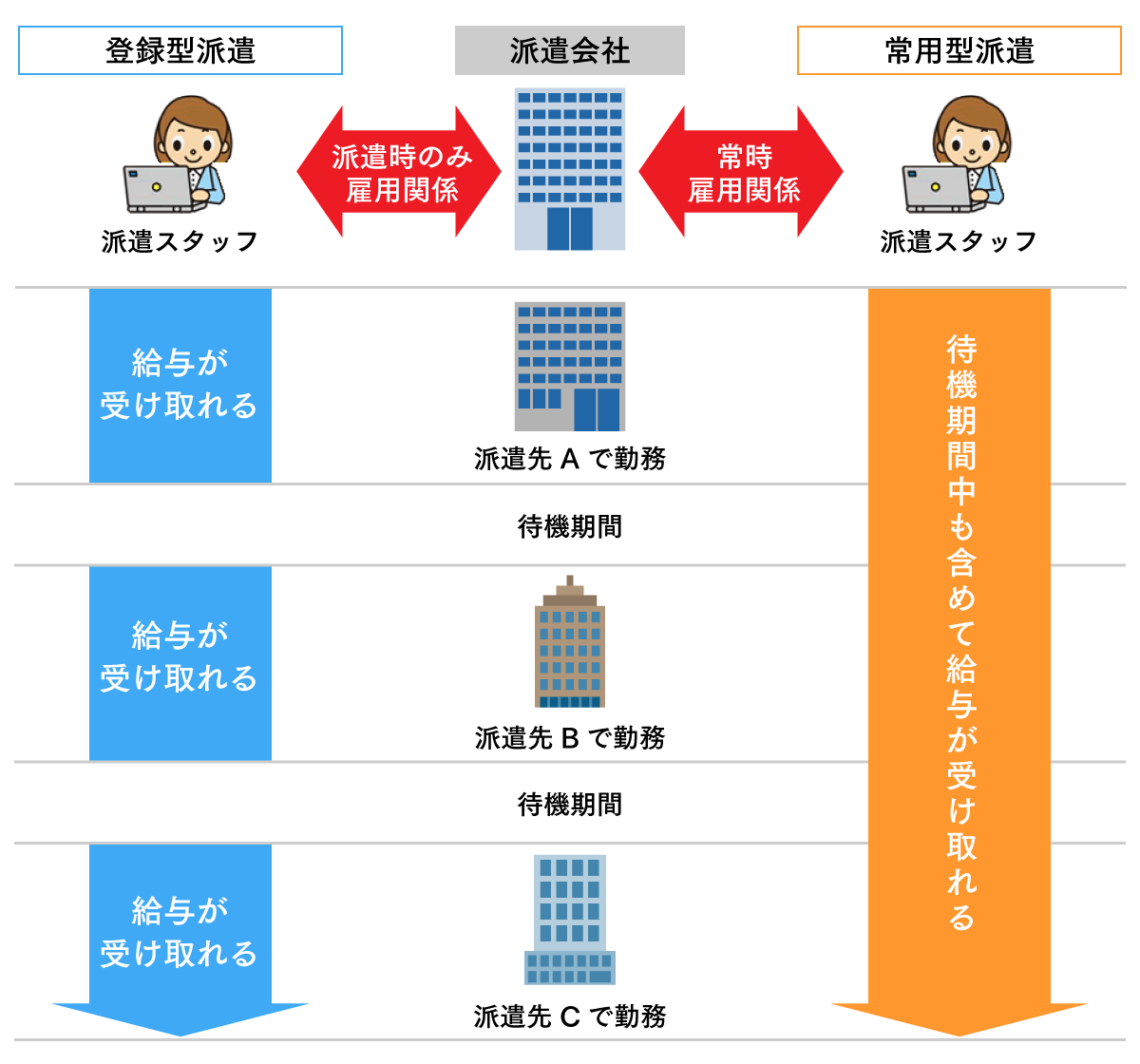 登録型派遣と常用型派遣の仕組みの説明