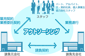 アウトソーシング図