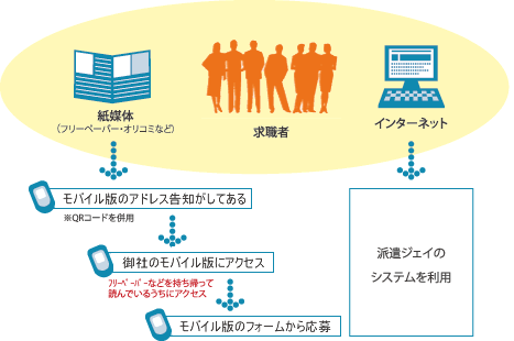 求職者の「お仕事探し」から「モバイルでの求人探し」までのイメージ