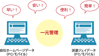 派遣ジェイ　システム利用のイメージ