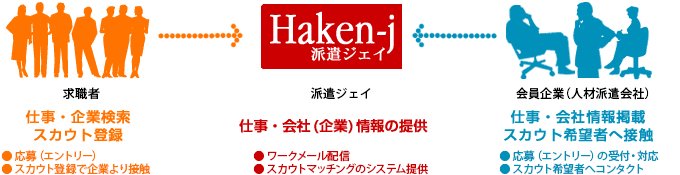 「派遣ジェイ」は、「求職者と企業をマッチングさせる」ことを目的としたサイトです。